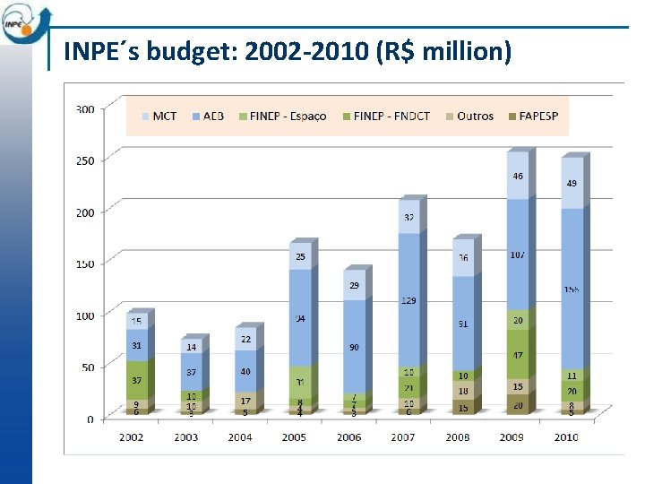 INPE´s budget: 2002 -2010 (R$ million) 