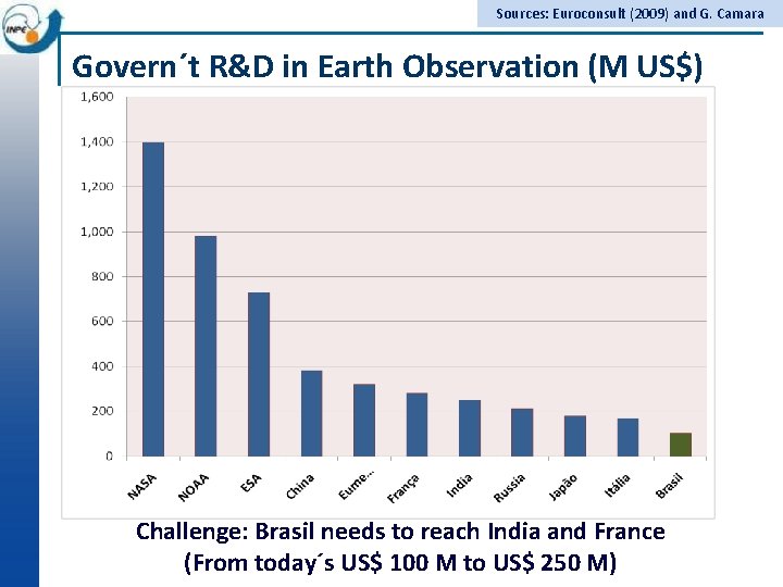 Sources: Euroconsult (2009) and G. Camara Govern´t R&D in Earth Observation (M US$) Challenge: