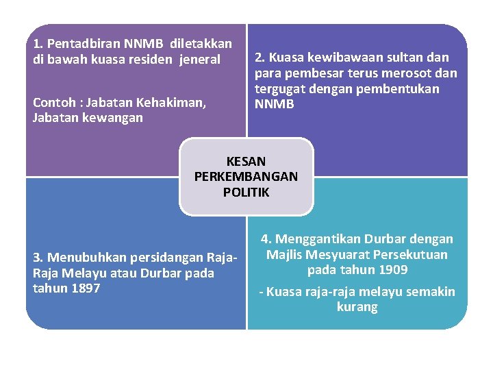1. Pentadbiran NNMB diletakkan di bawah kuasa residen jeneral Contoh : Jabatan Kehakiman, Jabatan