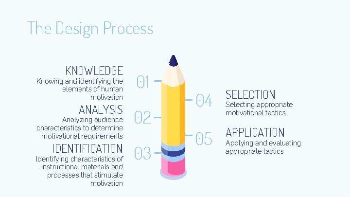 The Design Process KNOWLEDGE Knowing and identifying the elements of human motivation ANALYSIS Analyzing