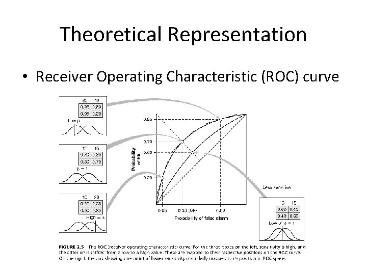 Theoretical Representation • Receiver Operating Characteristic (ROC) curve 
