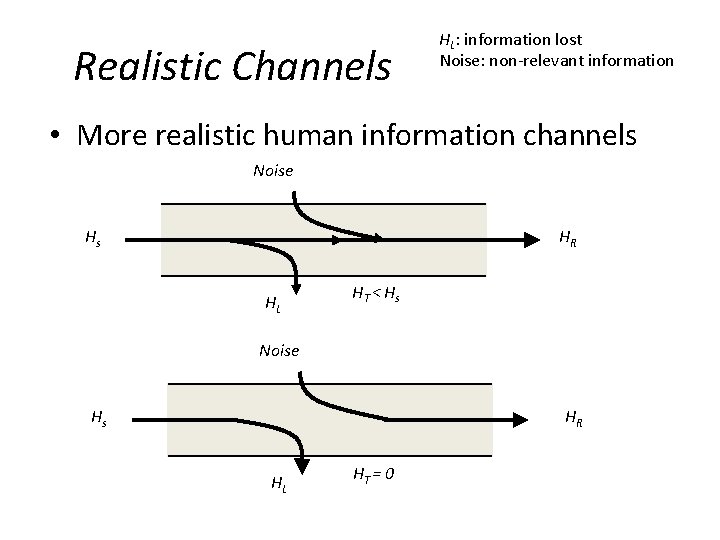 Realistic Channels HL: information lost Noise: non-relevant information • More realistic human information channels