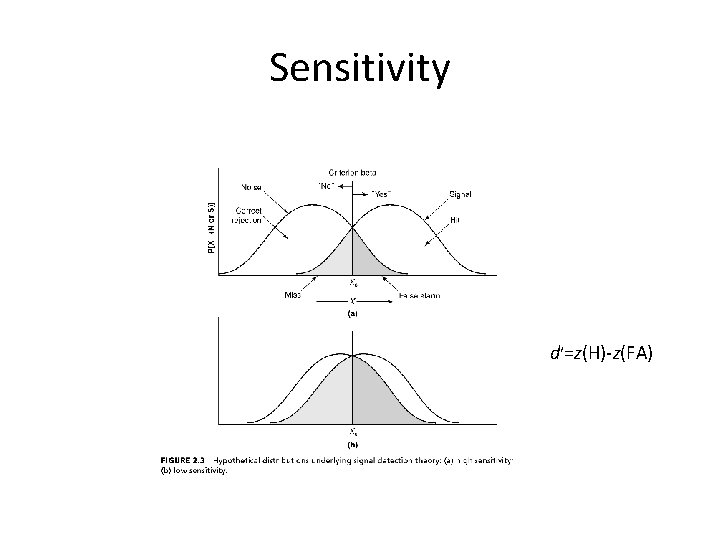 Sensitivity d′=z(H)-z(FA) 