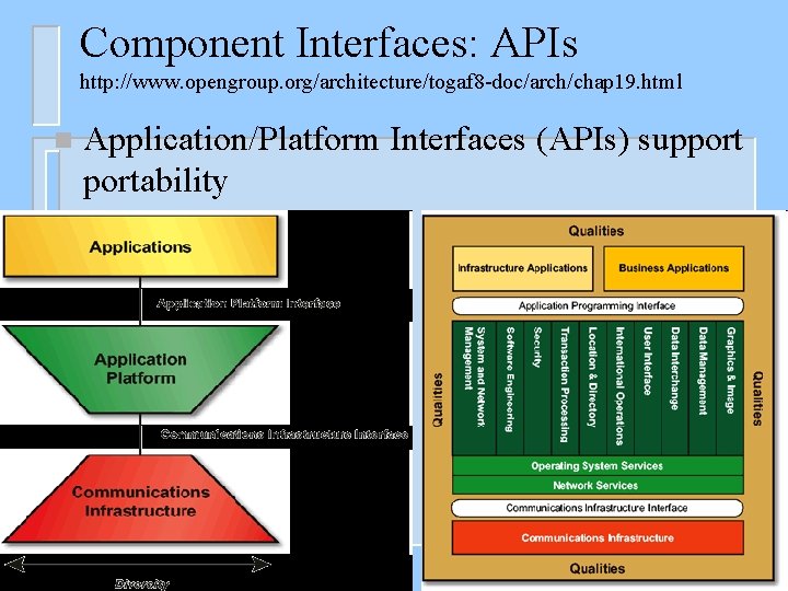 Component Interfaces: APIs http: //www. opengroup. org/architecture/togaf 8 -doc/arch/chap 19. html n Application/Platform Interfaces