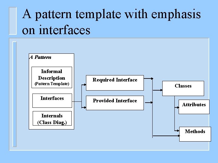 A pattern template with emphasis on interfaces A Pattern Informal Description (Pattern Template) Interfaces