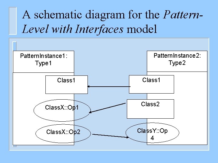 A schematic diagram for the Pattern. Level with Interfaces model Pattern. Instance 1: Type