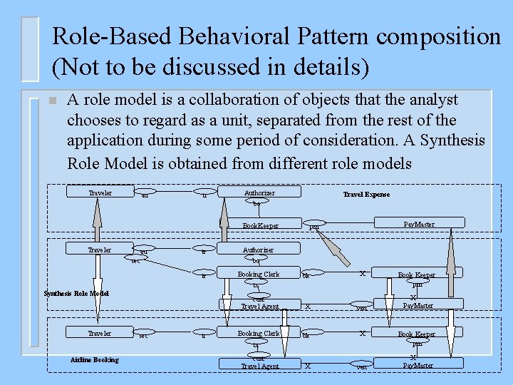 Role-Based Behavioral Pattern composition (Not to be discussed in details) n A role model