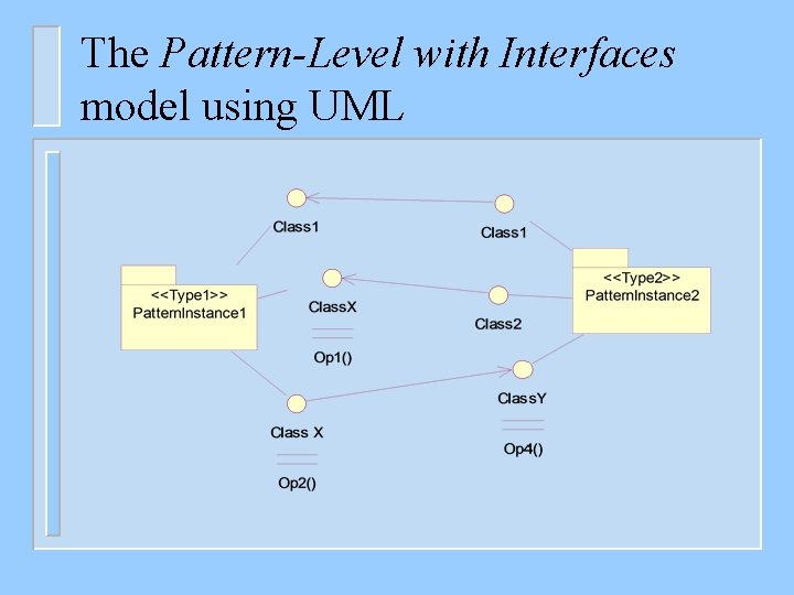 The Pattern-Level with Interfaces model using UML 