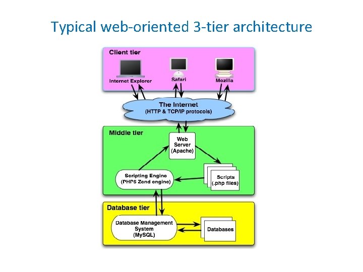 Typical web-oriented 3 -tier architecture 