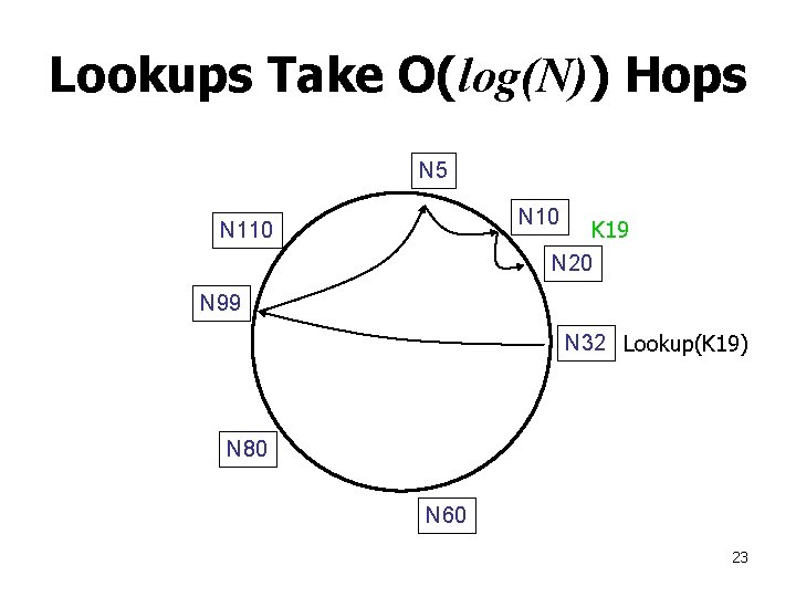 Lookups Take O(log(N)) Hops N 5 N 10 K 19 N 20 N 110