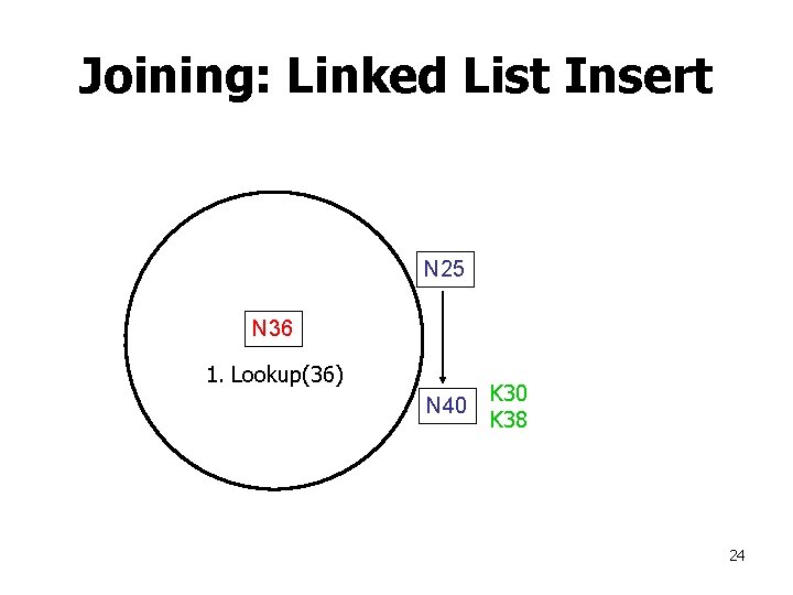 Joining: Linked List Insert N 25 N 36 1. Lookup(36) N 40 K 38