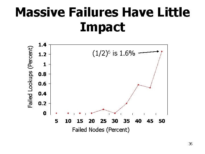 Failed Lookups (Percent) Massive Failures Have Little Impact (1/2)6 is 1. 6% Failed Nodes