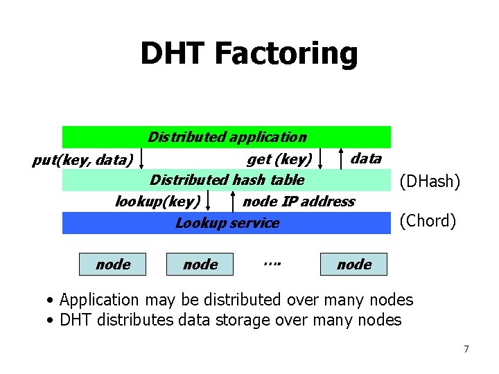 DHT Factoring Distributed application data get (key) Distributed hash table lookup(key) node IP address