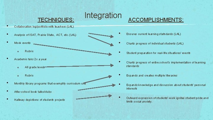 TECHNIQUES: Integration ACCOMPLISHMENTS: • Collaboration log/portfolio with teachers (L 4 L) • Analysis of