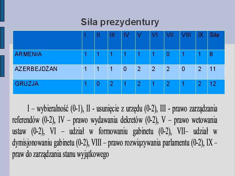 Siła prezydentury I II IV V VI VIII IX Siła ARMENIA 1 1 1