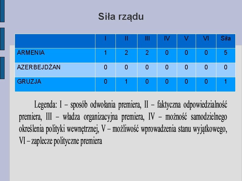 Siła rządu I II IV V VI Siła ARMENIA 1 2 2 0 0