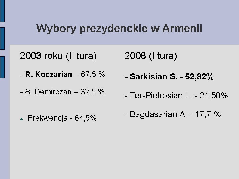 Wybory prezydenckie w Armenii 2003 roku (II tura) 2008 (I tura) - R. Koczarian