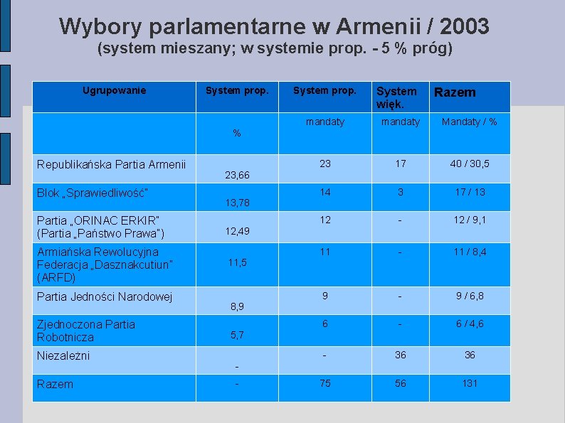 Wybory parlamentarne w Armenii / 2003 (system mieszany; w systemie prop. - 5 %