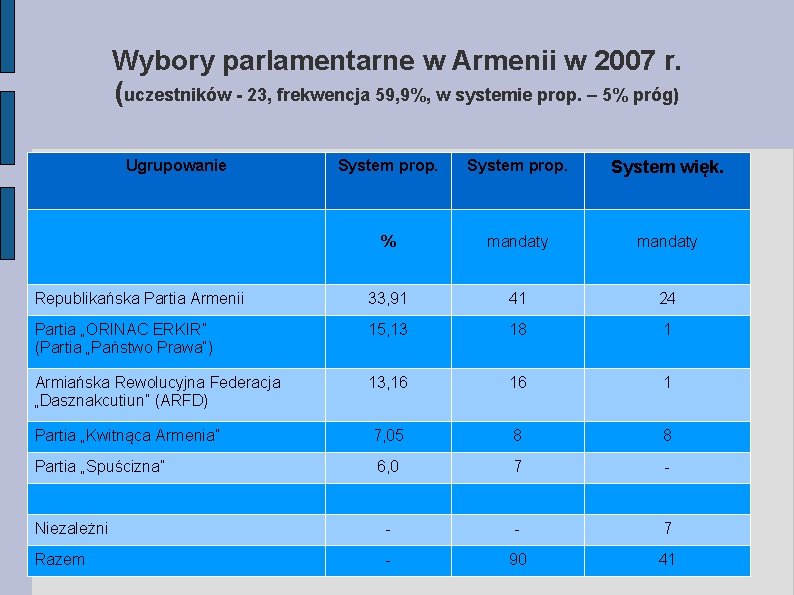 Wybory parlamentarne w Armenii w 2007 r. (uczestników - 23, frekwencja 59, 9%, w