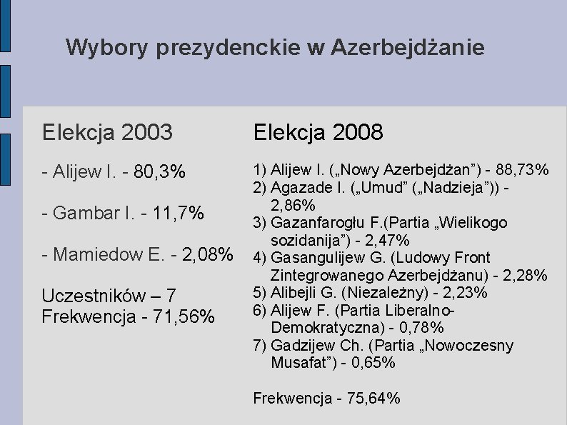 Wybory prezydenckie w Azerbejdżanie Elekcja 2003 Elekcja 2008 - Alijew I. - 80, 3%