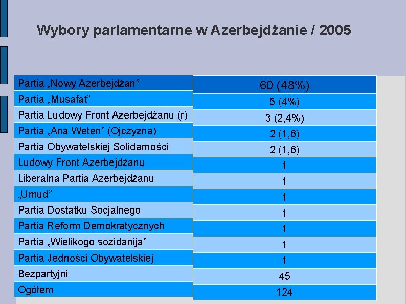 Wybory parlamentarne w Azerbejdżanie / 2005 Partia „Nowy Azerbejdżan” Partia „Musafat” Partia Ludowy Front