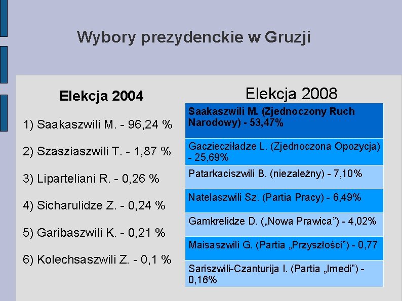 Wybory prezydenckie w Gruzji Elekcja 2004 1) Saakaszwili M. - 96, 24 % Elekcja