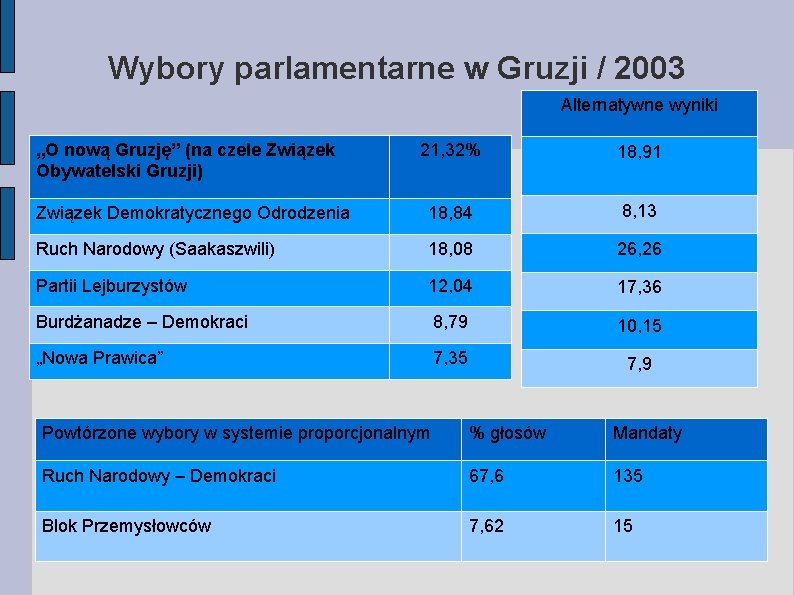 Wybory parlamentarne w Gruzji / 2003 Alternatywne wyniki „O nową Gruzję” (na czele Związek