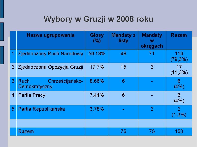 Wybory w Gruzji w 2008 roku Nazwa ugrupowania Głosy (%) Mandaty z listy Mandaty