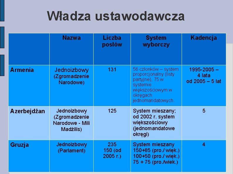 Władza ustawodawcza Armenia Nazwa Liczba posłów System wyborczy Kadencja Jednoizbowy 131 56 członków –