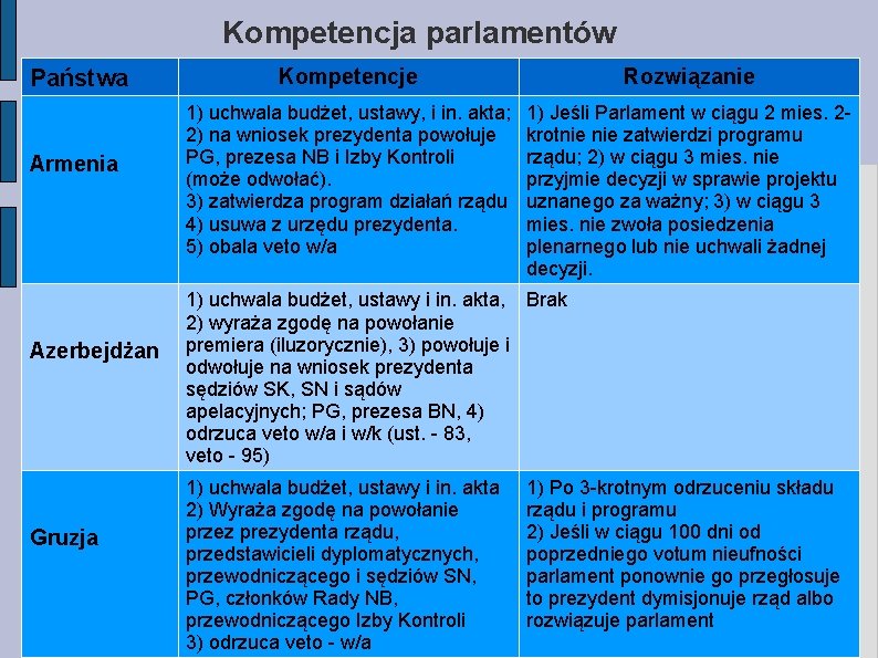 Kompetencja parlamentów Państwa Armenia Azerbejdżan Gruzja Kompetencje Rozwiązanie 1) uchwala budżet, ustawy, i in.