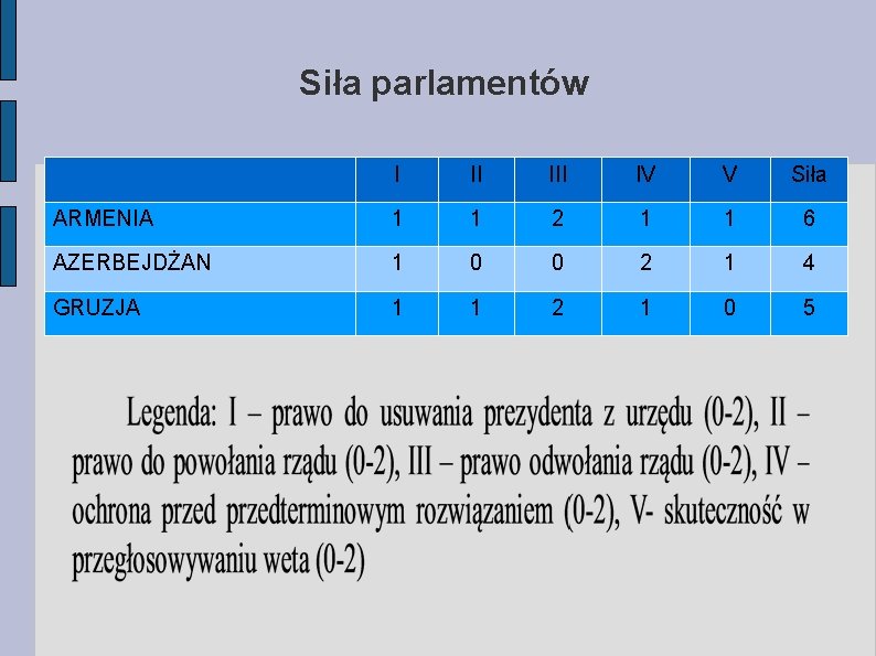 Siła parlamentów I II IV V Siła ARMENIA 1 1 2 1 1 6