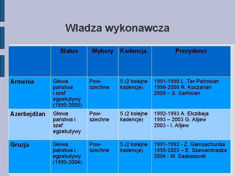 Władza wykonawcza Status Wybory Kadencja Prezydenci Armenia Głowa państwa i szef egzekutywy (1995 -2005)