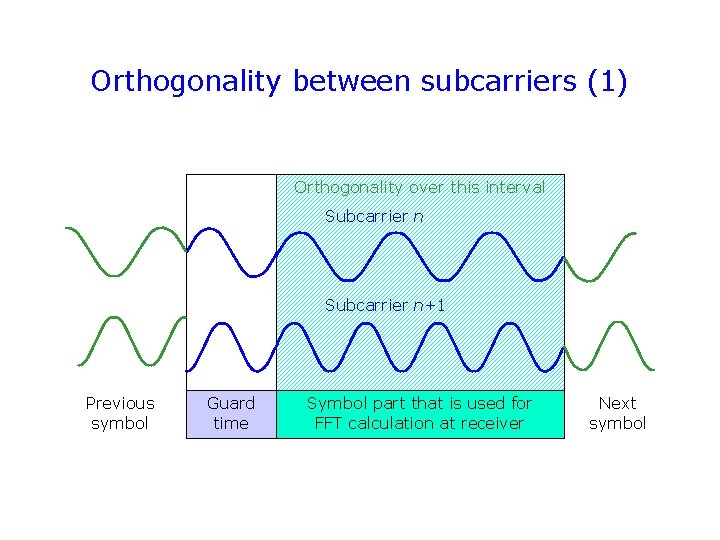 Orthogonality between subcarriers (1) Orthogonality over this interval Subcarrier n+1 Previous symbol Guard time