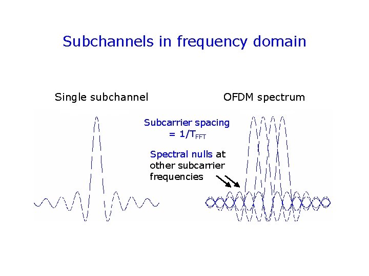 Subchannels in frequency domain Single subchannel OFDM spectrum Subcarrier spacing = 1/TFFT Spectral nulls