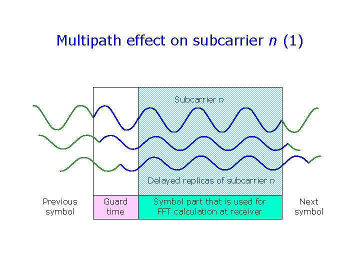 Multipath effect on subcarrier n (1) Subcarrier n Delayed replicas of subcarrier n Previous