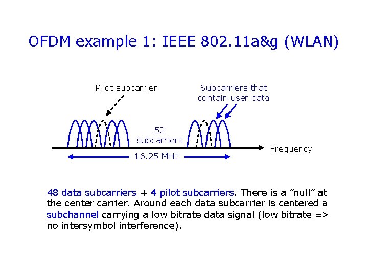 OFDM example 1: IEEE 802. 11 a&g (WLAN) Pilot subcarrier 52 subcarriers 16. 25