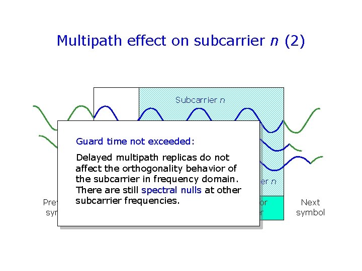 Multipath effect on subcarrier n (2) Subcarrier n Guard time not exceeded: Delayed multipath