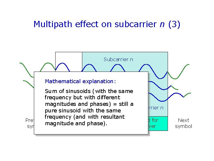 Multipath effect on subcarrier n (3) Subcarrier n Mathematical explanation: Sum of sinusoids (with