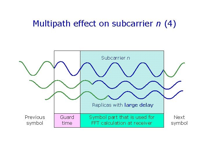 Multipath effect on subcarrier n (4) Subcarrier n Replicas with large delay Previous symbol