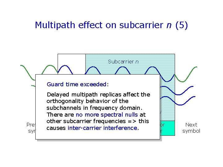 Multipath effect on subcarrier n (5) Subcarrier n Guard time exceeded: Delayed multipath replicas