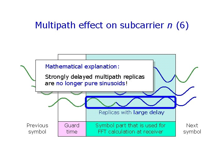 Multipath effect on subcarrier n (6) Subcarrier n Mathematical explanation: Strongly delayed multipath replicas