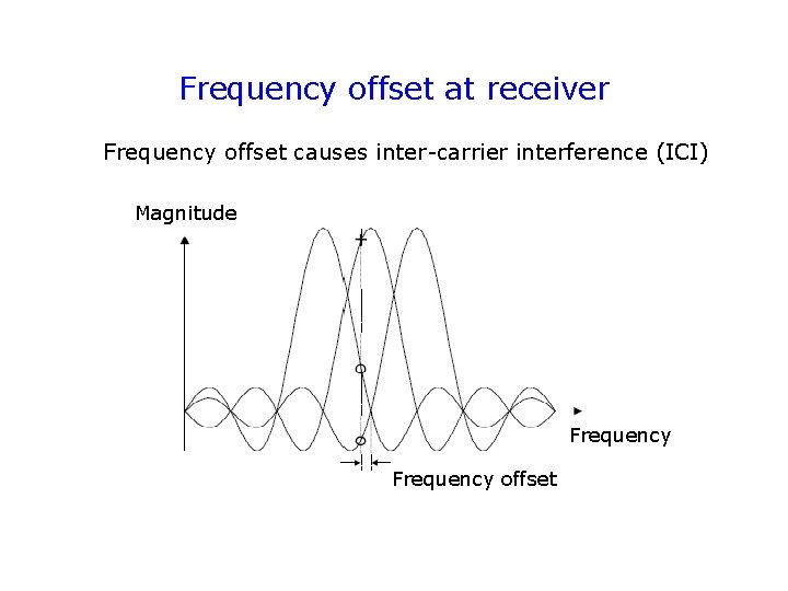 Frequency offset at receiver Frequency offset causes inter-carrier interference (ICI) Magnitude Frequency offset 