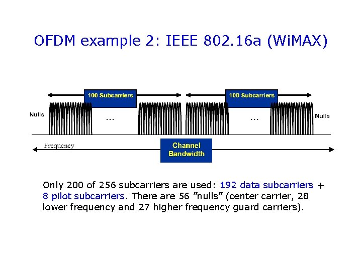 OFDM example 2: IEEE 802. 16 a (Wi. MAX) Only 200 of 256 subcarriers
