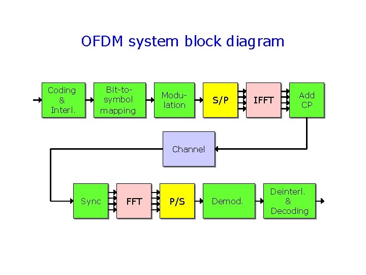 OFDM system block diagram Coding & Interl. Bit-tosymbol mapping Modulation S/P IFFT Add CP