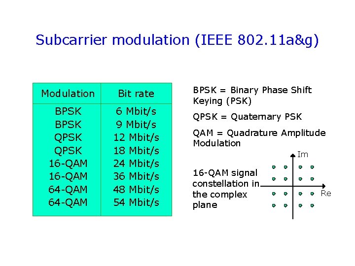 Subcarrier modulation (IEEE 802. 11 a&g) Modulation Bit rate BPSK QPSK 16 -QAM 64