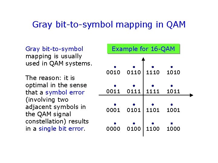 Gray bit-to-symbol mapping in QAM Gray bit-to-symbol mapping is usually used in QAM systems.
