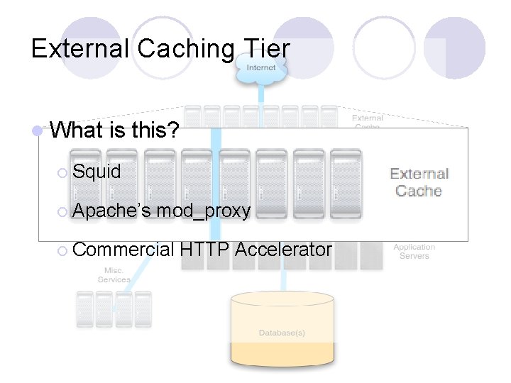 External Caching Tier l What is this? ¡ Squid ¡ Apache’s mod_proxy ¡ Commercial