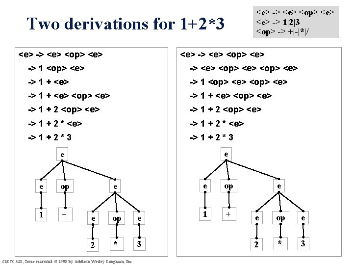 <e> -> <e> <op> <e> -> 1|2|3 <op> -> +|-|*|/ Two derivations for 1+2*3