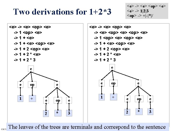 <e> -> <e> <op> <e> -> 1|2|3 <op> -> +|-|*|/ Two derivations for 1+2*3