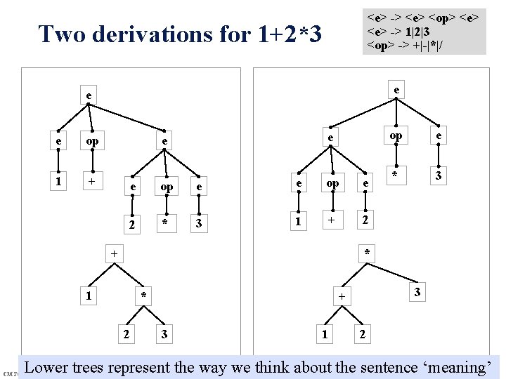 <e> -> <e> <op> <e> -> 1|2|3 <op> -> +|-|*|/ Two derivations for 1+2*3